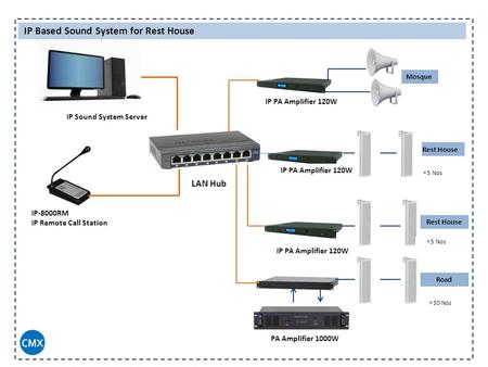 IP Based Sound System for Rest House