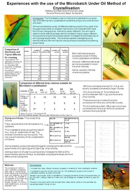 Experiences with the use of the Microbatch Under Oil Method of Crystallisation Comparison of different drop volumes suitable for Microbatch crystallisation: