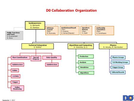 September 1, 2012 D0 Collaboration Organization TeV Working Groups Physics R. Hirosky, R. Van Kooten Physics Groups Spokespersons G. Bernardi D. Denisov.