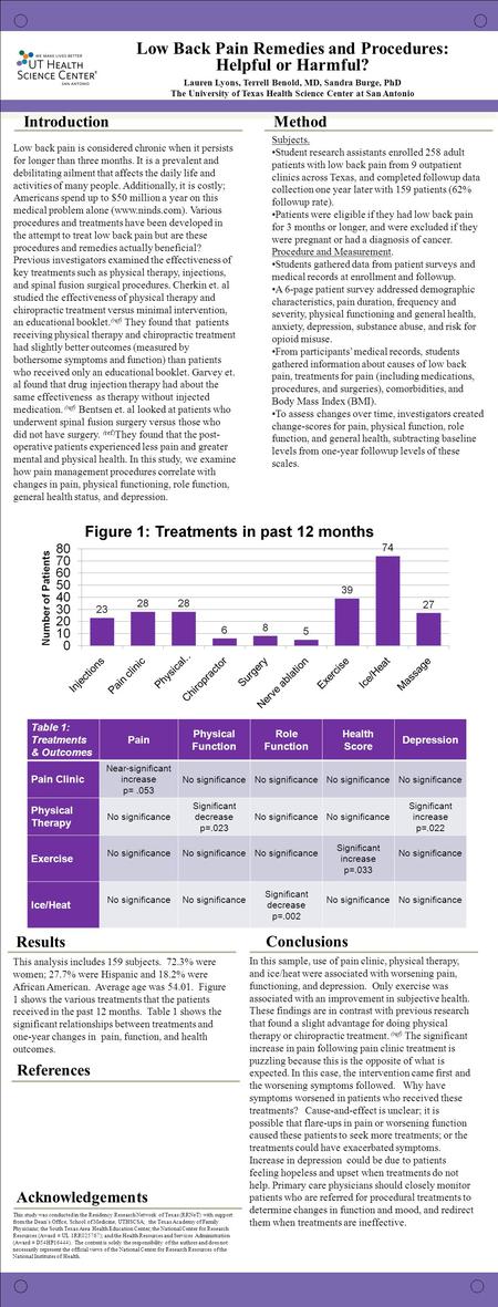 ® Introduction Low Back Pain Remedies and Procedures: Helpful or Harmful? Lauren Lyons, Terrell Benold, MD, Sandra Burge, PhD The University of Texas Health.