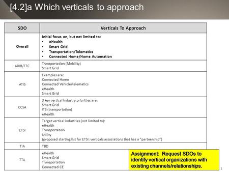 1 SDOVerticals To Approach Overall Initial focus on, but not limited to: eHealth Smart Grid Transportation/Telematics Connected Home/Home Automation ARIB/TTC.