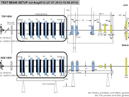 Finger Sci (SA) Beam profile wire chamber 727 TEST BEAM SETUP Jul-Aug2012 (27.07.2012-10.08.2012) Si3 Si6 Y-inverted 26 Jura 1155 50 TOP VIEW SIDE VIEW.