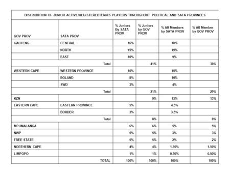 DISTRIBUTION OF JUNIOR ACTIVE/REGISTEREDTENNIS PLAYERS THROUGHOUT POLITICAL AND SATA PROVINCES GOV PROVSATA PROV % Juniors By SATA PROV % Juniors by GOV.