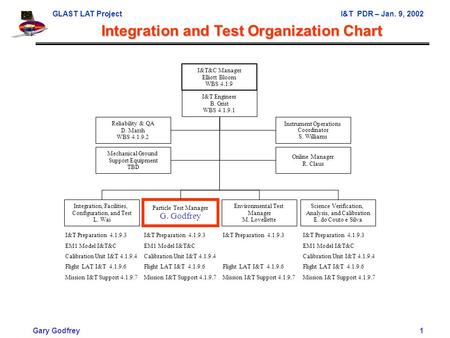 GLAST LAT ProjectI&T PDR – Jan. 9, 2002 Gary Godfrey1 Integration and Test Organization Chart I&T&C Manager Elliott Bloom WBS 4.1.9 I&T Engineer B. Grist.