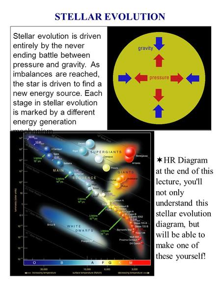 STELLAR EVOLUTION HR Diagram