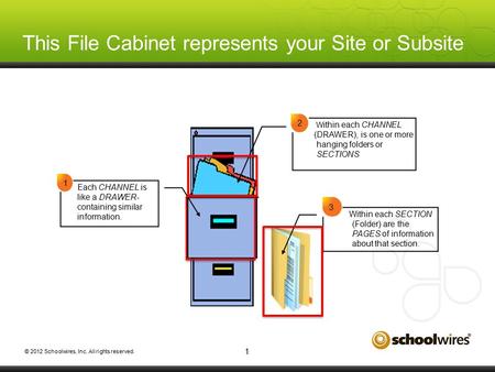 © 2012 Schoolwires, Inc. All rights reserved. This File Cabinet represents your Site or Subsite 1 W ithin each CHANNEL (DRAWER), is one or more hanging.