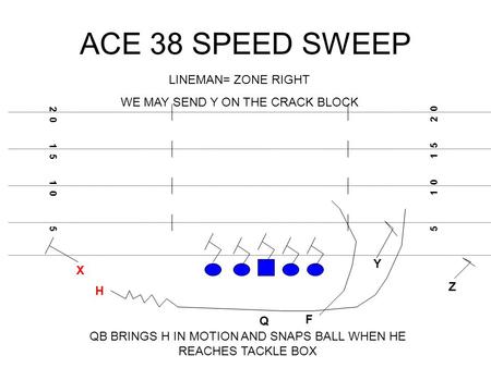 ACE 38 SPEED SWEEP LINEMAN= ZONE RIGHT