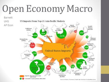 Open Economy Macro Barnett UHS AP Econ. Introduction One of the Ten Principles of Economics from Chapter 1: Trade can make everyone better off. This chapter.