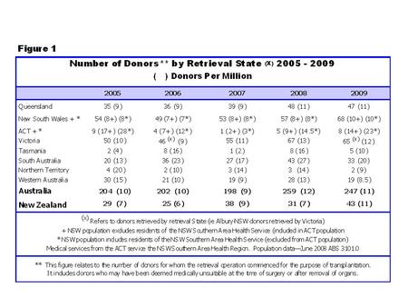 Australian States 2004 - 2009 Number of Donors Per Million Population Aust 11 10 10 9 12 11 * NSW population excludes residents of the NSW Southern Area.