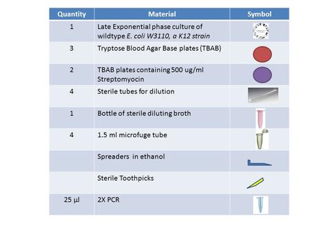 QuantityMaterialSymbol 1Late Exponential phase culture of wildtype E. coli W3110, a K12 strain 3Tryptose Blood Agar Base plates (TBAB) 2TBAB plates containing.