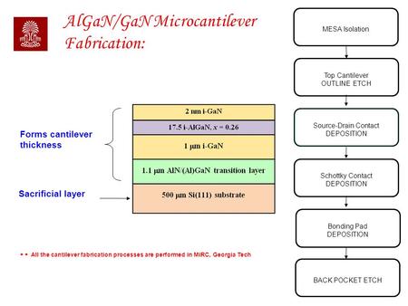 Slide # 1 MESA Isolation Source-Drain Contact DEPOSITION Schottky Contact DEPOSITION Bonding Pad DEPOSITION Top Cantilever OUTLINE ETCH BACK POCKET ETCH.