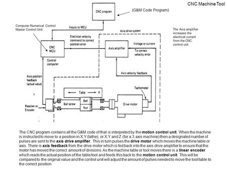 CNC Machine Tool (G&M Code Program)