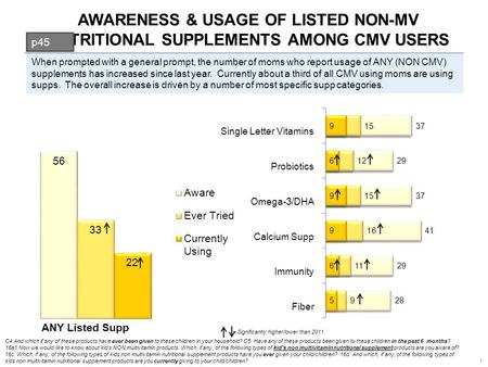 AWARENESS & USAGE OF LISTED NON-MV NUTRITIONAL SUPPLEMENTS AMONG CMV USERS 1 C4.And which if any of these products have ever been given to these children.