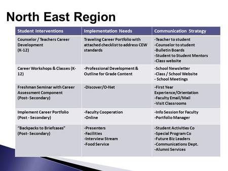 Student InterventionsImplementation NeedsCommunication Strategy Counselor / Teachers Career Development (K-12) Traveling Career Portfolio with attached.