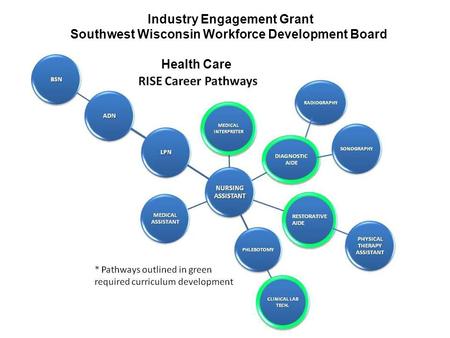 1 Industry Engagement Grant Southwest Wisconsin Workforce Development Board Health Care.