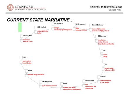 CURRENT STATE NARRATIVE… Knight Management Center Lecture Hall.