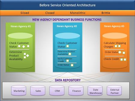 Before Service Oriented Architecture SiloedClosedMonolithicBrittle News Agency #1 News Agency #2News Agency #3 MarketingSalesCRMFinance Date Warehouse.