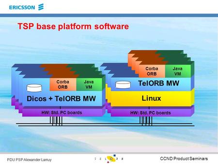 PDU PSP Alexander Larruy CCND Product Seminars TSP base platform software HW: Std. PC boards Linux TelORB MW Corba ORB Java VM HW: Std. PC boards Linux.