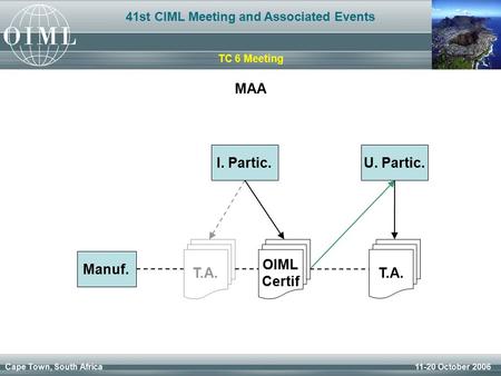 41st CIML Meeting and Associated Events Cape Town, South Africa 11-20 October 2006 TC 6 Meeting OIML Certif T.A. Manuf. I. Partic.U. Partic. T.A. MAA.