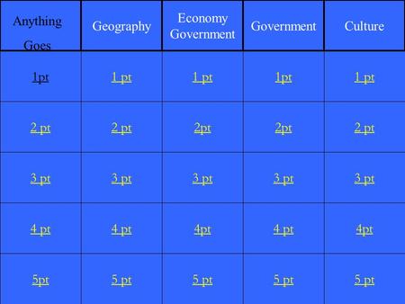 2 pt 3 pt 4 pt 5pt 1 pt 2 pt 3 pt 4 pt 5 pt 1 pt 2pt 3 pt 4pt 5 pt 1pt 2pt 3 pt 4 pt 5 pt 1 pt 2 pt 3 pt 4pt 5 pt 1pt Geography Economy Government Culture.