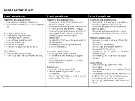 A year 1 computer userA year 2 computer userA year 3 computer user Algorithms and programming I can create a series of instructions. I can plan a journey.