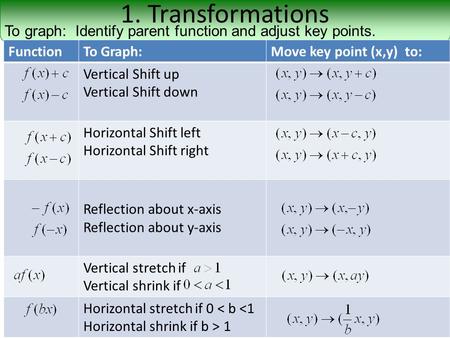 1. Transformations To graph: Identify parent function and adjust key points. Function To Graph: Move key point (x,y) to: Vertical Shift up Vertical Shift.