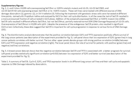 Supplementary Figures: Fig. 1, 2, and 3 show H1299 cells overexpressing Set7/9wt or H297A catalytic mutant and U2-OS, U2-OS Set7/9KD, and U2-OS Set7/9.