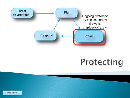 © 2013 Pearson.  Controlling Access to Resources ◦ If criminals cannot get access, they cannot do harm.  Authentication ◦ Proving one’s identity ◦ Cannot.