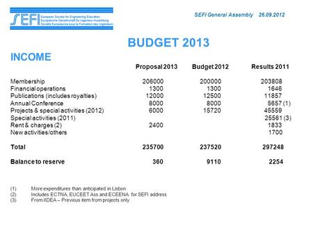 BUDGET 2013 INCOME Proposal 2013 Budget 2012 Results 2011 Membership 206000 200000203808 Financial operations 1300 1300 1646 Publications (includes royalties)