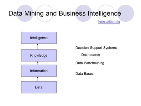 Data Mining and Business Intelligence