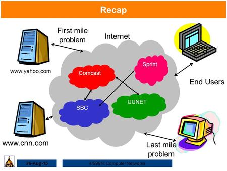 26-Aug-154/598N: Computer Networks Recap SBC UUNET Comcast Sprint www.yahoo.com www.cnn.com End Users Internet First mile problem Last mile problem.