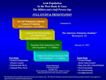 Residents Only Update from 1996 2004 Population = 2.73 Million Update of Israel Projection from 1990 2004 Population = 2.41 Million Update of 1997 PA Projection.