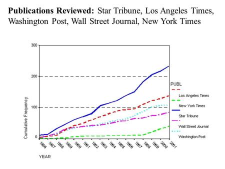 Publications Reviewed: Star Tribune, Los Angeles Times, Washington Post, Wall Street Journal, New York Times.