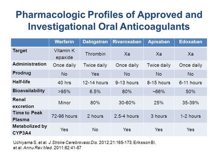   Warfarin Dabigatran Rivaroxaban Apixaban Edoxaban Target