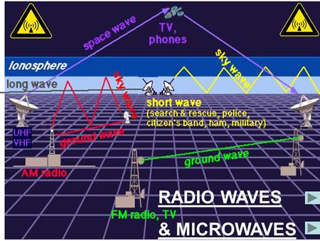 RADIO WAVES & MICROWAVES. TRANSMITTERRECEIVER An AC CURRENT is fed into the transmitter Makes ELECTRONS in the METAL TRANSMITTER AERIAL OSCILLATE Which.