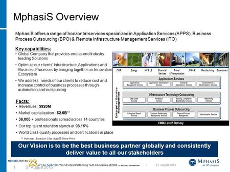 127 August 2015 MphasiS ranked in ‘The Tech 100’, World’s Best Performing Tech Companies of 2009, by Bloomberg Businessweek MphasiS Overview MphasiS offers.