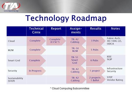 Www.tiaonline.org Technology Roadmap Technical Cmte ReportAssign- ments ResultsNotes Cloud Fabric Arch. 40/100G (2), ODCA M2M Smart Grid IEEE SGIP Security.