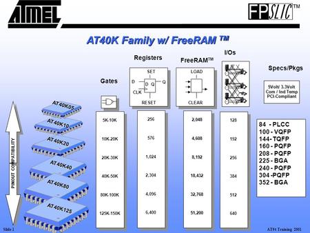 AT94 Training 2001Slide 1 AT40K10 AT40K20 AT40K40 AT40K80 5K-10K10K-20K20K-30K40K-50K80K-100K125K-150K 2565761,0242,3044,0966,400 AT40K Family w/ FreeRAM.