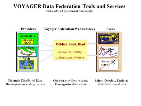 Select, Overlay, Explore; Multidimensional data Maintain Distributed Data; Heterogeneous coding, access Connect providers to users; Homogenize data access.