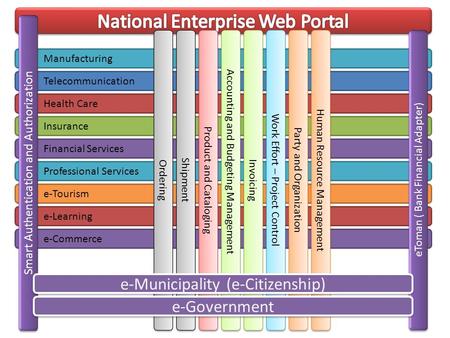 Telecommunication Health Care Insurance Financial Services Professional Services e-Tourism e-Learning e-Commerce Manufacturing eToman ( Bank Financial.