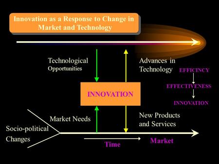 Innovation as a Response to Change in Market and Technology Innovation as a Response to Change in Market and Technology INNOVATION Socio-political Changes.