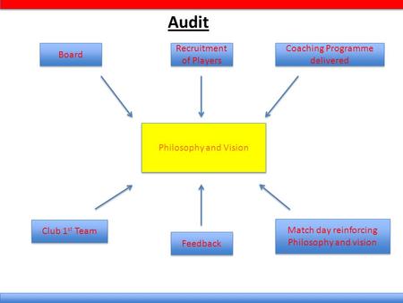 Audit Philosophy and Vision Feedback Match day reinforcing Philosophy and vision Coaching Programme delivered Board Recruitment of Players Club 1 st Team.