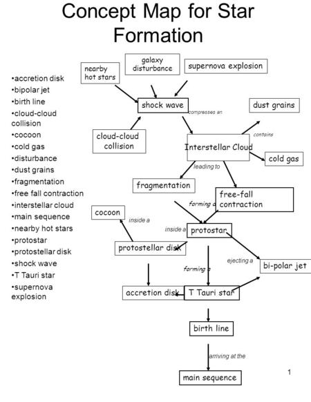 1 Concept Map for Star Formation accretion disk bipolar jet birth line cloud-cloud collision cocoon cold gas disturbance dust grains fragmentation free.