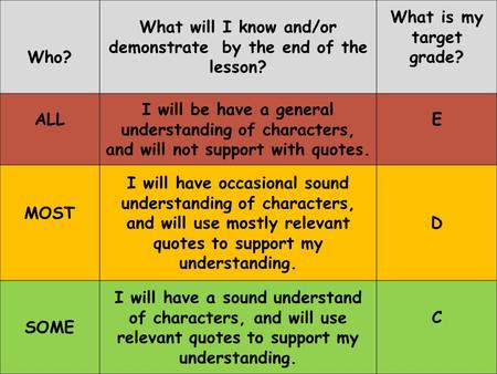 Who? What will I know and/or demonstrate by the end of the lesson? What is my target grade? ALL I will be have a general understanding of characters, and.