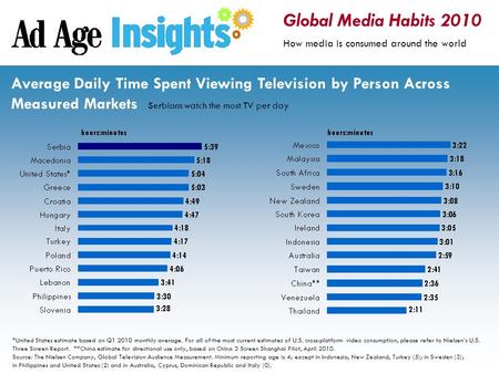 *United States estimate based on Q1 2010 monthly average. For all of the most current estimates of U.S. cross-platform video consumption, please refer.