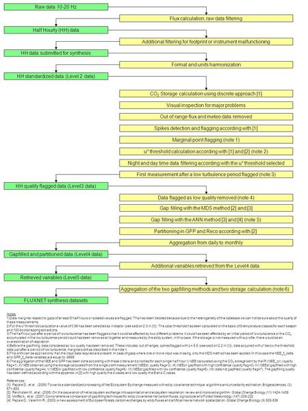 Raw data 10-20 Hz HH data submitted for synthesis Flux calculation, raw data filtering Additional filtering for footprint or instrument malfunctioning.