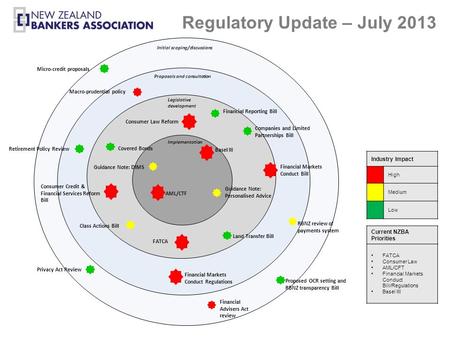 Regulatory Update – July 2013 Industry Impact High Medium Low Current NZBA Priorities FATCA Consumer Law AML/CFT Financial Markets Conduct Bill/Regulations.