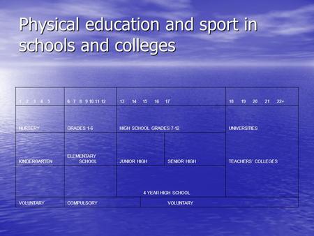 Physical education and sport in schools and colleges 1 2 3 4 56 7 8 9 10 11 1213 14 15 16 1718 19 20 21 22+ NURSERYGRADES 1-6HIGH SCHOOL GRADES 7-12UNIVERSITIES.