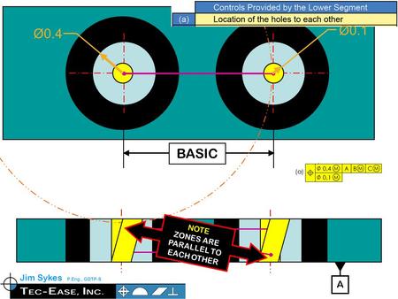 BASIC A NOTE ZONES ARE PARALLEL TO EACH OTHER Jim Sykes P.Eng., GDTP-S Ø0.4 Ø0.1.