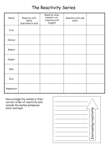 MetalReaction with dilute hydrochloric acid Reaction when heated in air (reaction with oxygen) Reaction with cold water Iron Calcium Sodium Copper Gold.
